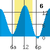 Herring Bay tide chart for Sunday, November 6, 2022