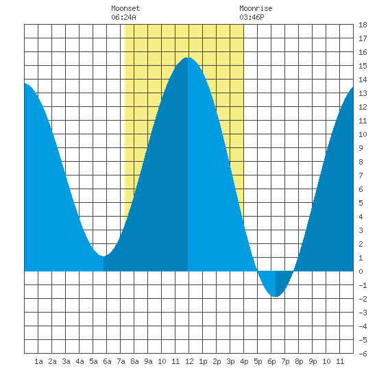 Herring Bay tide chart for Monday, November 7, 2022