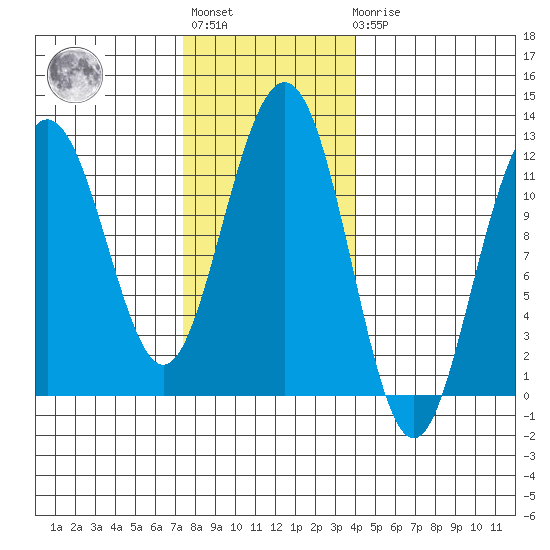 Herring Bay tide chart for Tuesday, November 8, 2022
