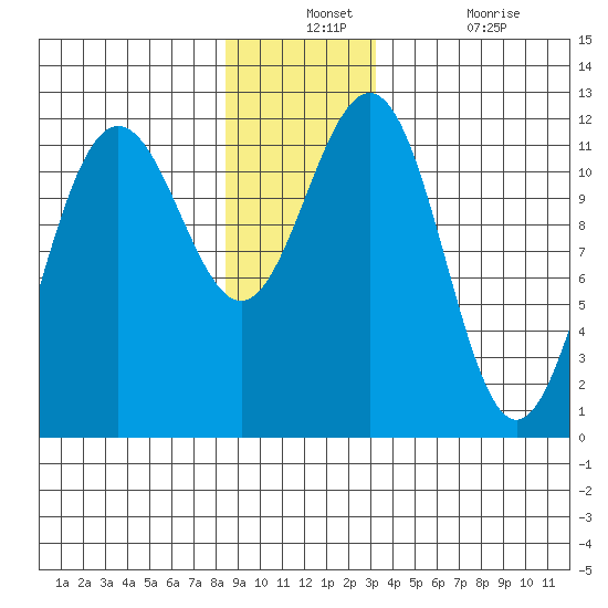 Herring Bay tide chart for Monday, December 12, 2022