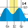 Herring Bay tide chart for Wednesday, December 14, 2022