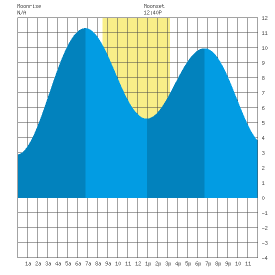Herring Bay tide chart for Friday, December 16, 2022
