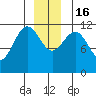 Herring Bay tide chart for Friday, December 16, 2022