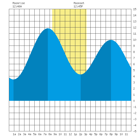Herring Bay tide chart for Saturday, December 17, 2022
