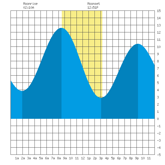 Herring Bay tide chart for Sunday, December 18, 2022