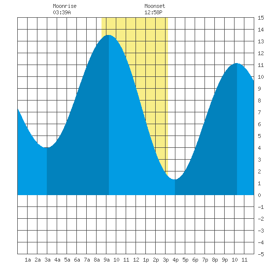 Herring Bay tide chart for Monday, December 19, 2022
