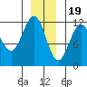 Herring Bay tide chart for Monday, December 19, 2022