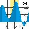 Herring Bay tide chart for Saturday, December 24, 2022