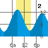 Herring Bay tide chart for Friday, December 2, 2022