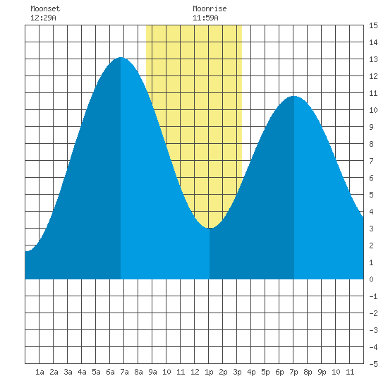 Herring Bay tide chart for Friday, December 30, 2022