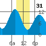 Herring Bay tide chart for Saturday, December 31, 2022