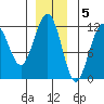 Herring Bay tide chart for Monday, December 5, 2022
