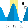 Herring Bay tide chart for Tuesday, December 6, 2022