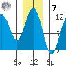 Herring Bay tide chart for Wednesday, December 7, 2022