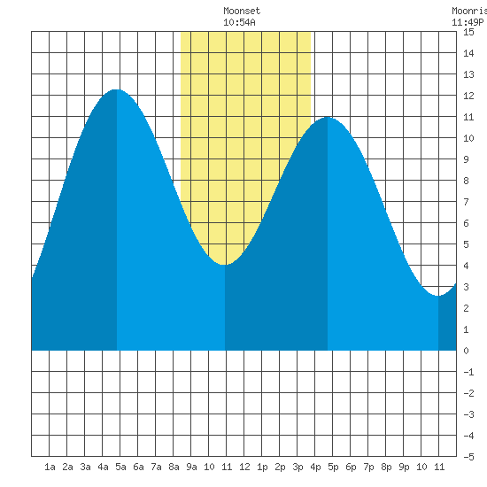 Herring Bay tide chart for Friday, January 13, 2023