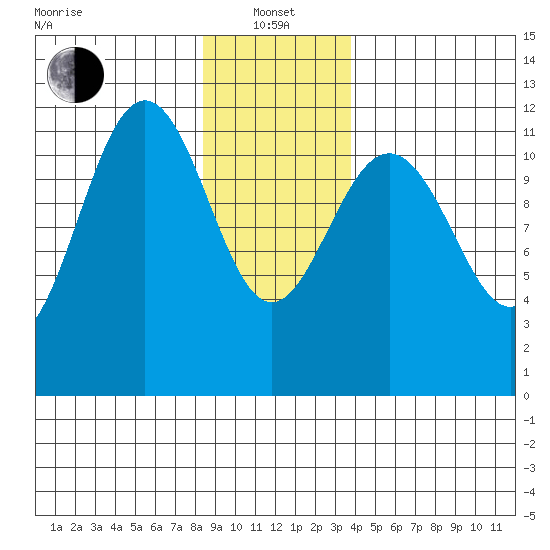 Herring Bay tide chart for Saturday, January 14, 2023