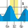 Herring Bay tide chart for Sunday, January 1, 2023