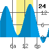 Herring Bay tide chart for Tuesday, January 24, 2023