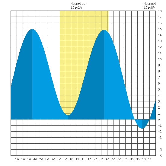 Herring Bay tide chart for Wednesday, January 25, 2023