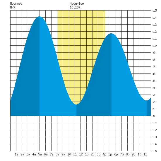 Herring Bay tide chart for Friday, January 27, 2023