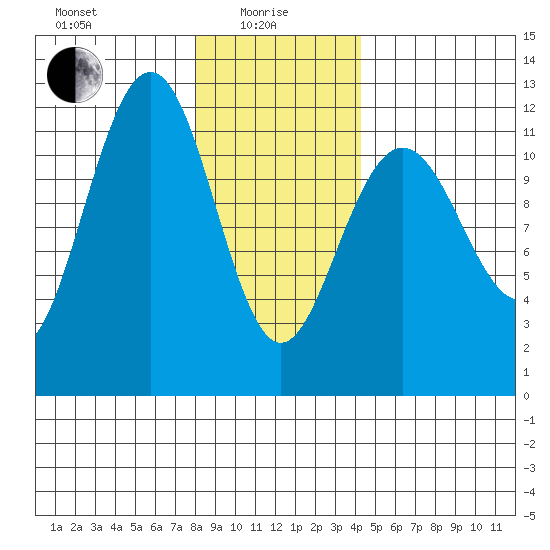 Herring Bay tide chart for Saturday, January 28, 2023