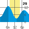 Herring Bay tide chart for Sunday, January 29, 2023