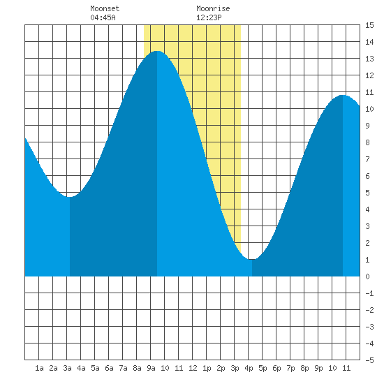 Herring Bay tide chart for Monday, January 2, 2023