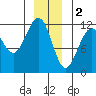 Herring Bay tide chart for Monday, January 2, 2023
