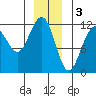 Herring Bay tide chart for Tuesday, January 3, 2023