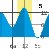 Herring Bay tide chart for Thursday, January 5, 2023