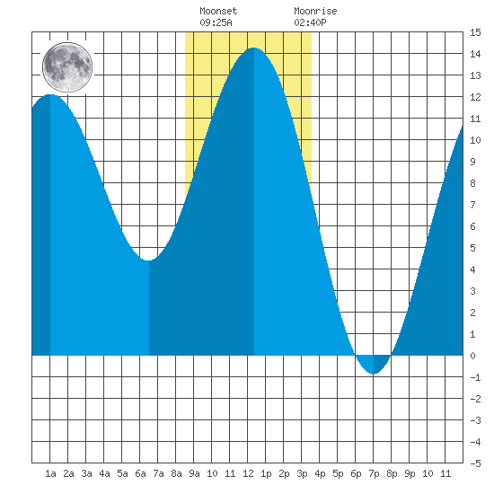 Herring Bay tide chart for Friday, January 6, 2023