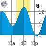 Herring Bay tide chart for Friday, January 6, 2023