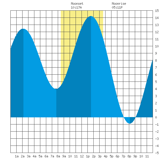 Herring Bay tide chart for Sunday, January 8, 2023