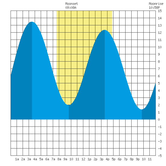 Herring Bay tide chart for Friday, February 10, 2023
