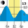 Herring Bay tide chart for Monday, February 13, 2023