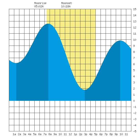 Herring Bay tide chart for Wednesday, February 15, 2023