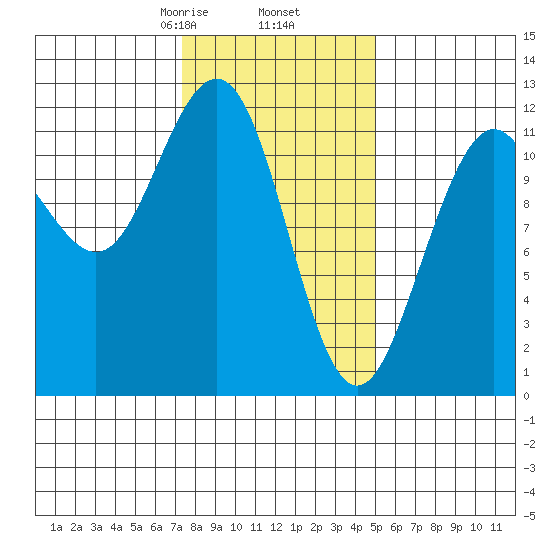 Herring Bay tide chart for Thursday, February 16, 2023