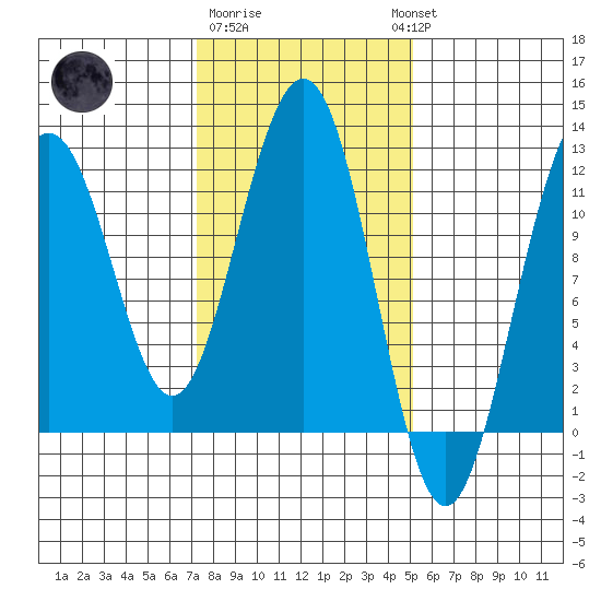 Herring Bay tide chart for Sunday, February 19, 2023