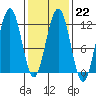 Herring Bay tide chart for Wednesday, February 22, 2023