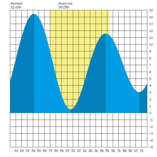 Herring Bay tide chart for Saturday, February 25, 2023