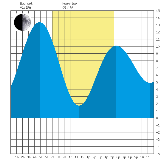 Herring Bay tide chart for Sunday, February 26, 2023