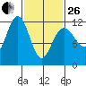 Herring Bay tide chart for Sunday, February 26, 2023