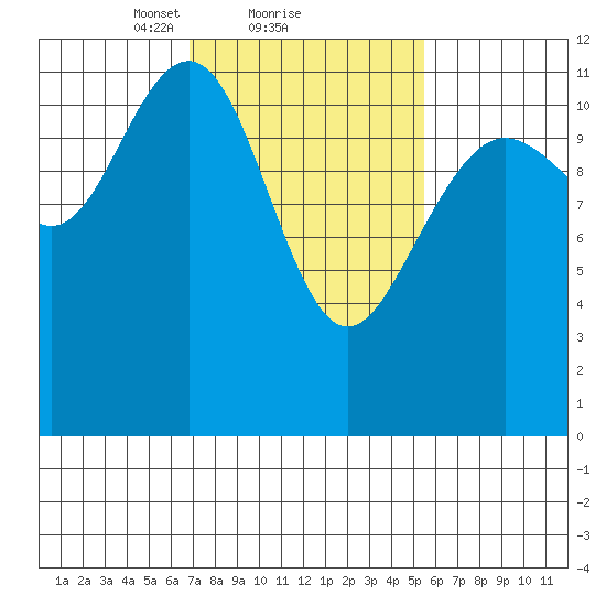 Herring Bay tide chart for Tuesday, February 28, 2023