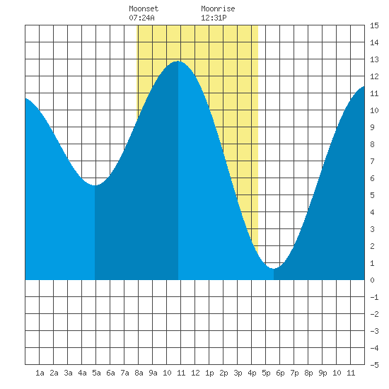 Herring Bay tide chart for Thursday, February 2, 2023