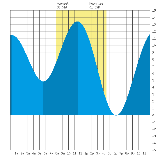 Herring Bay tide chart for Friday, February 3, 2023