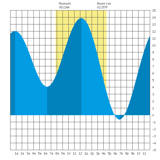 Herring Bay tide chart for Saturday, February 4, 2023