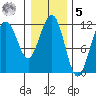 Herring Bay tide chart for Sunday, February 5, 2023