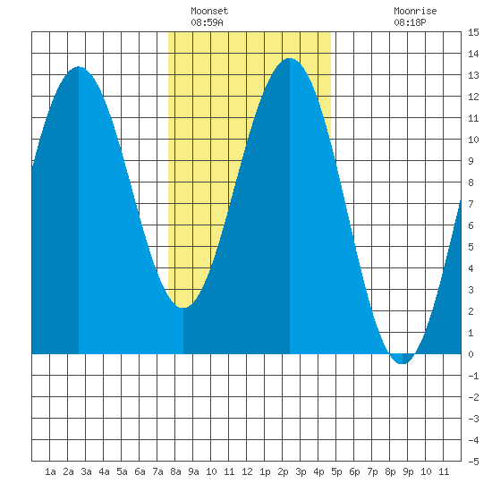 Herring Bay tide chart for Wednesday, February 8, 2023