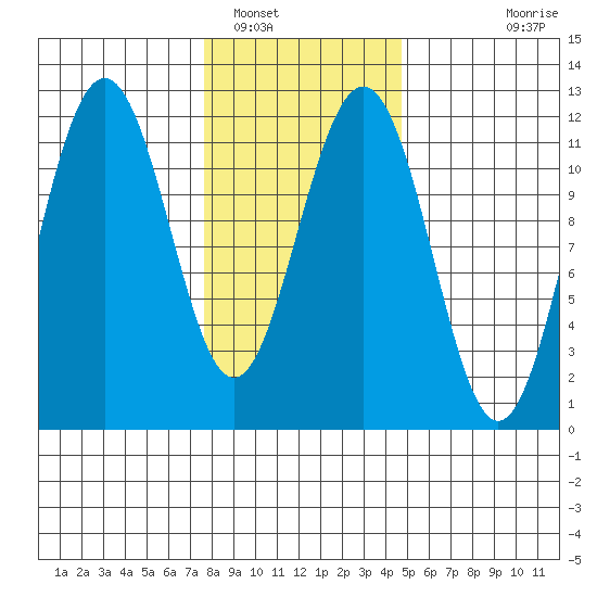 Herring Bay tide chart for Thursday, February 9, 2023