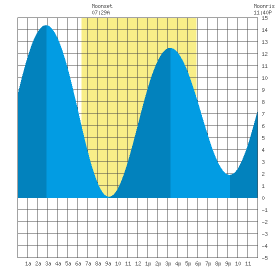 Herring Bay tide chart for Saturday, March 11, 2023